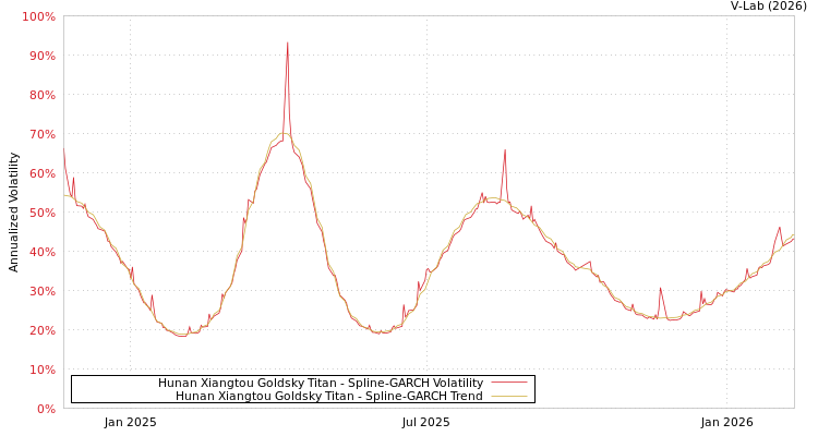 graph of Hunan Xiangtou Goldsky Titan SGARCH