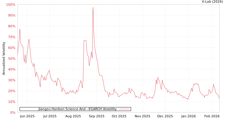 graph of Jiangsu Hanbon Science And EGARCH