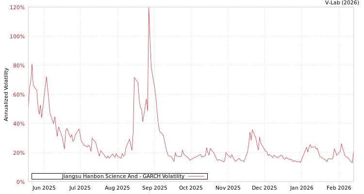 graph of Jiangsu Hanbon Science And GARCH