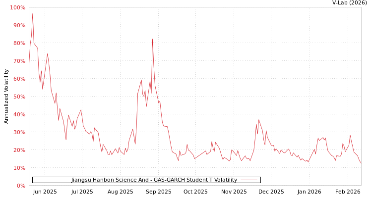 graph of Jiangsu Hanbon Science And GAS-GARCH-T