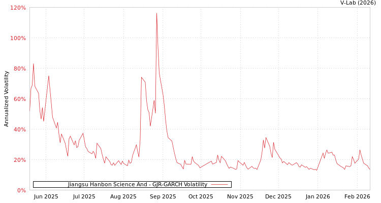 graph of Jiangsu Hanbon Science And GJR-GARCH