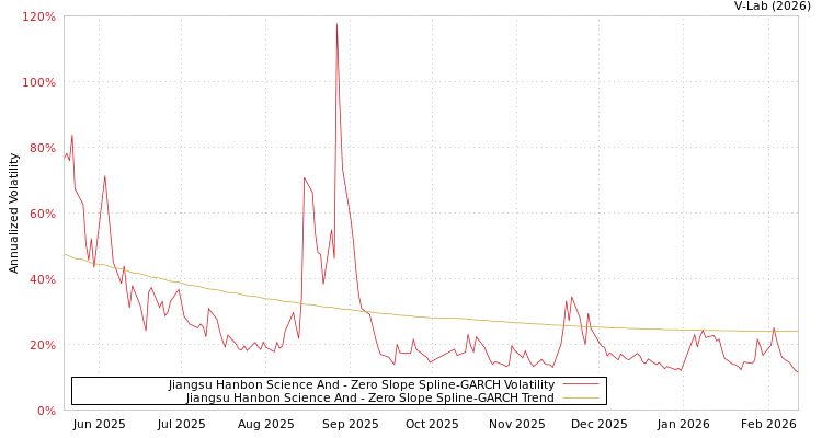 graph of Jiangsu Hanbon Science And S0GARCH