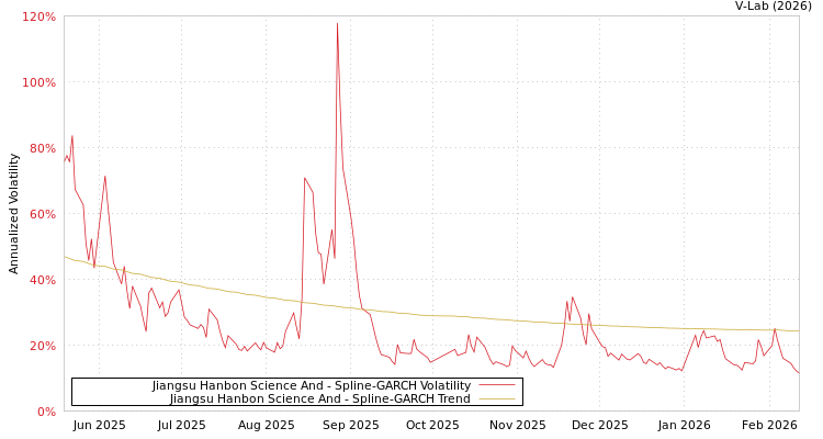 graph of Jiangsu Hanbon Science And SGARCH