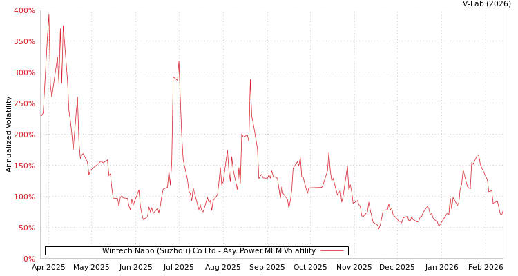 graph of Wintech Nano (Suzhou) Co Ltd APMEM