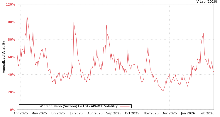 graph of Wintech Nano (Suzhou) Co Ltd APARCH