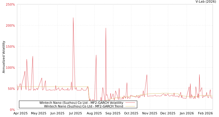 graph of Wintech Nano (Suzhou) Co Ltd MF2-GARCH
