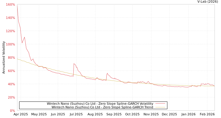 graph of Wintech Nano (Suzhou) Co Ltd S0GARCH