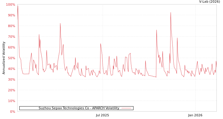 graph of Suzhou Sepax Technologies Co APARCH