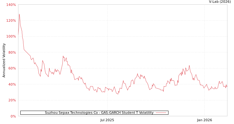 graph of Suzhou Sepax Technologies Co GAS-GARCH-T
