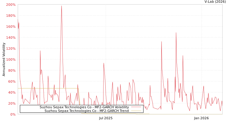 graph of Suzhou Sepax Technologies Co MF2-GARCH