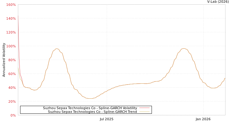 graph of Suzhou Sepax Technologies Co SGARCH