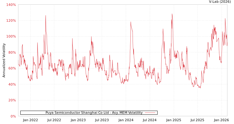 graph of Puya Semiconductor Shanghai Co Ltd AMEM