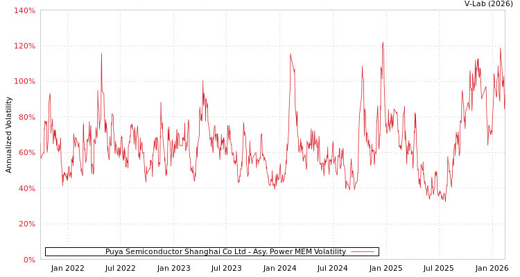 graph of Puya Semiconductor Shanghai Co Ltd APMEM