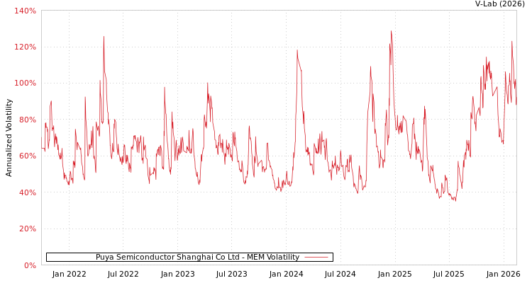 graph of Puya Semiconductor Shanghai Co Ltd MEM