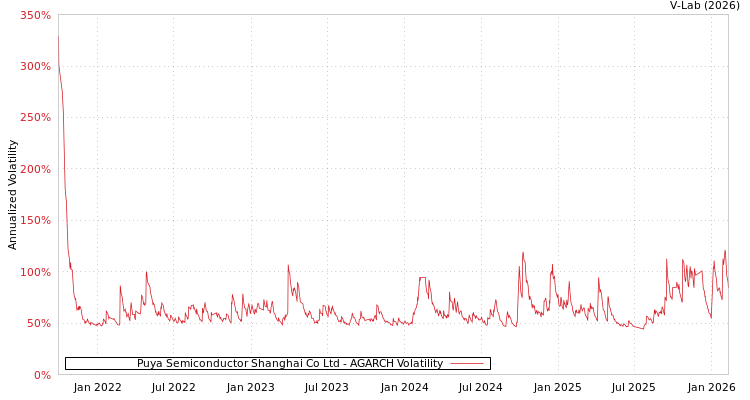 graph of Puya Semiconductor Shanghai Co Ltd AGARCH
