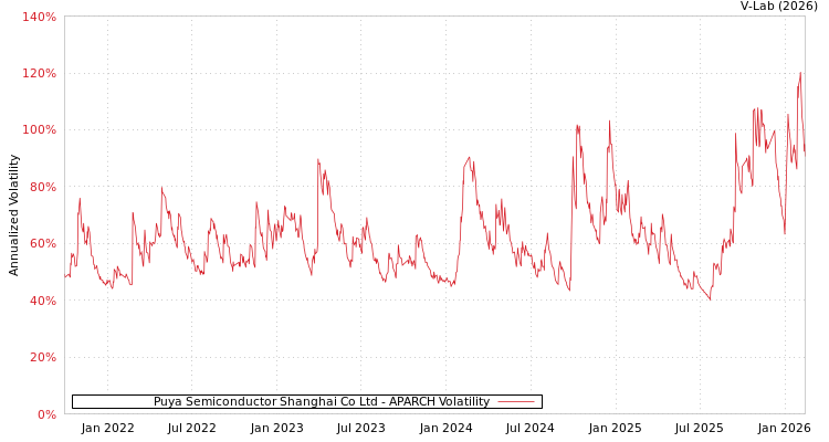graph of Puya Semiconductor Shanghai Co Ltd APARCH