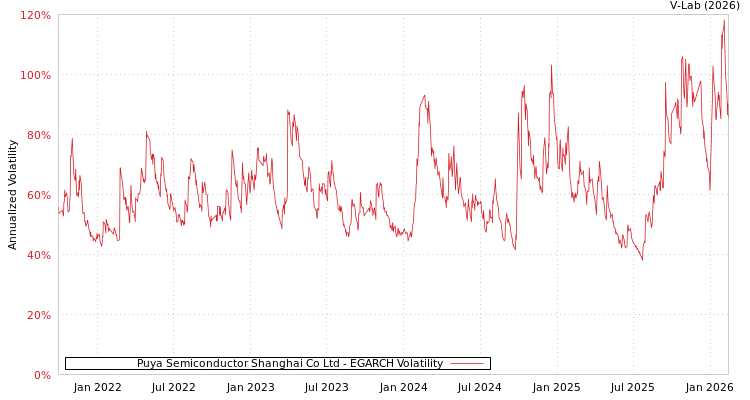 graph of Puya Semiconductor Shanghai Co Ltd EGARCH