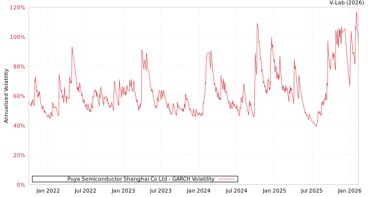graph of Puya Semiconductor Shanghai Co Ltd GARCH