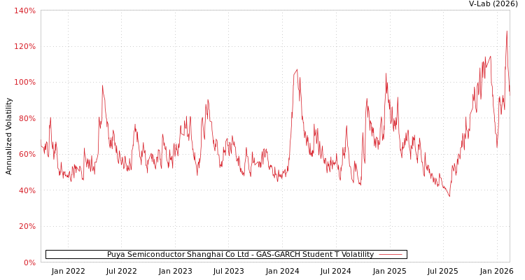 graph of Puya Semiconductor Shanghai Co Ltd GAS-GARCH-T