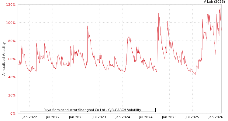 graph of Puya Semiconductor Shanghai Co Ltd GJR-GARCH