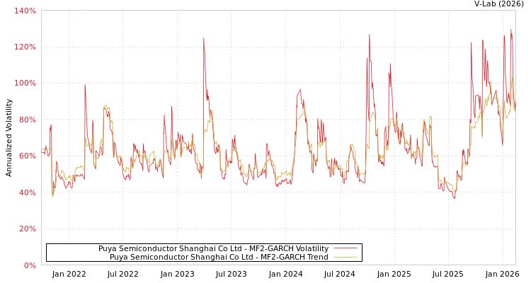 graph of Puya Semiconductor Shanghai Co Ltd MF2-GARCH