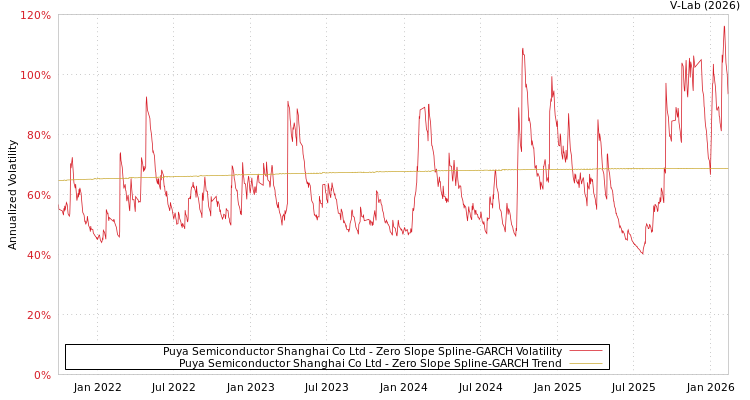 graph of Puya Semiconductor Shanghai Co Ltd S0GARCH