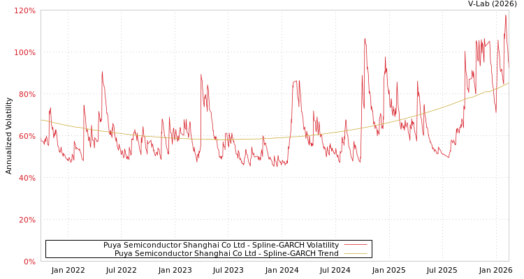 graph of Puya Semiconductor Shanghai Co Ltd SGARCH