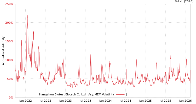 graph of Hangzhou Biotest Biotech Co Ltd AMEM