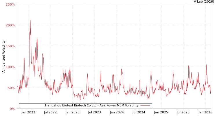 graph of Hangzhou Biotest Biotech Co Ltd APMEM
