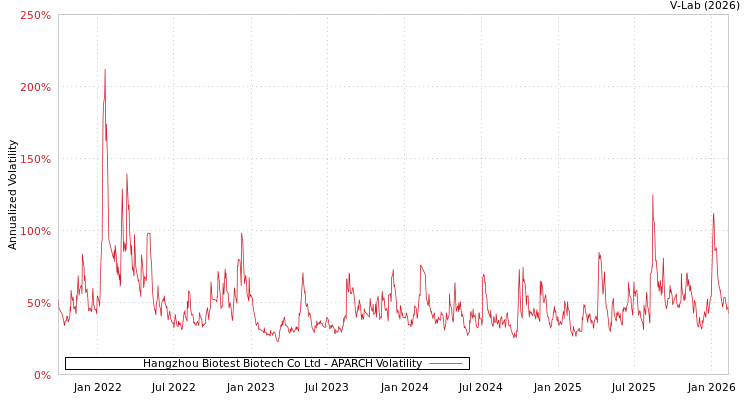 graph of Hangzhou Biotest Biotech Co Ltd APARCH