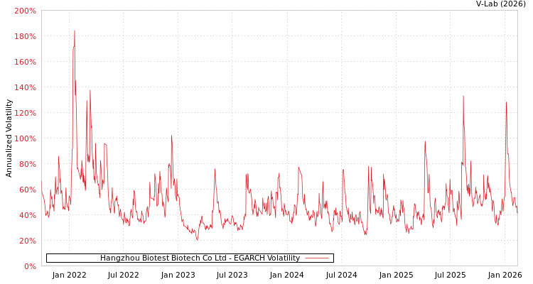 graph of Hangzhou Biotest Biotech Co Ltd EGARCH