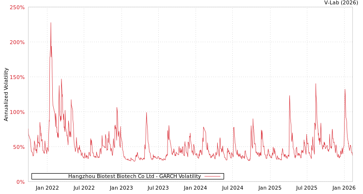 graph of Hangzhou Biotest Biotech Co Ltd GARCH
