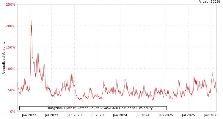 graph of Hangzhou Biotest Biotech Co Ltd GAS-GARCH-T