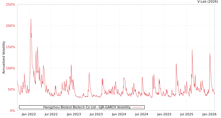 graph of Hangzhou Biotest Biotech Co Ltd GJR-GARCH