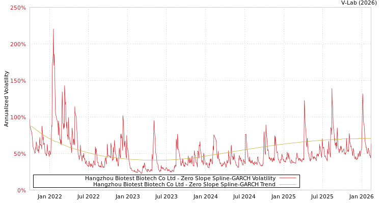 graph of Hangzhou Biotest Biotech Co Ltd S0GARCH