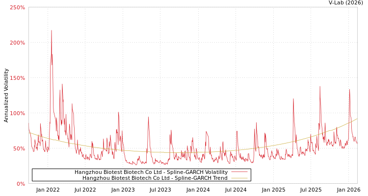 graph of Hangzhou Biotest Biotech Co Ltd SGARCH