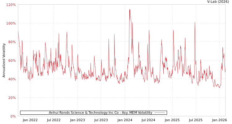 graph of Anhui Ronds Science & Technology Inc Co AMEM