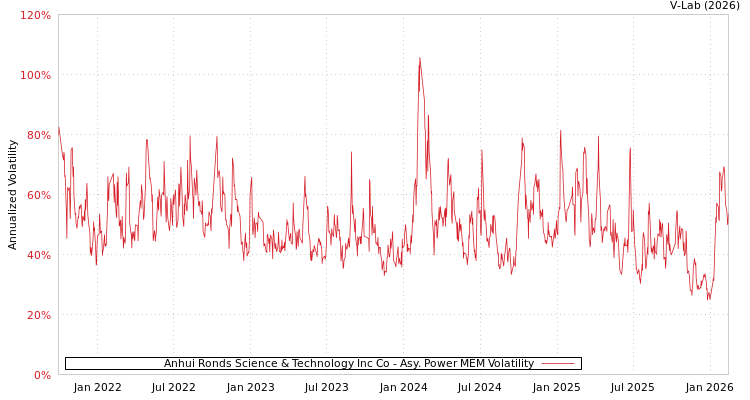 graph of Anhui Ronds Science & Technology Inc Co APMEM