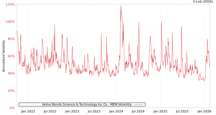 graph of Anhui Ronds Science & Technology Inc Co MEM
