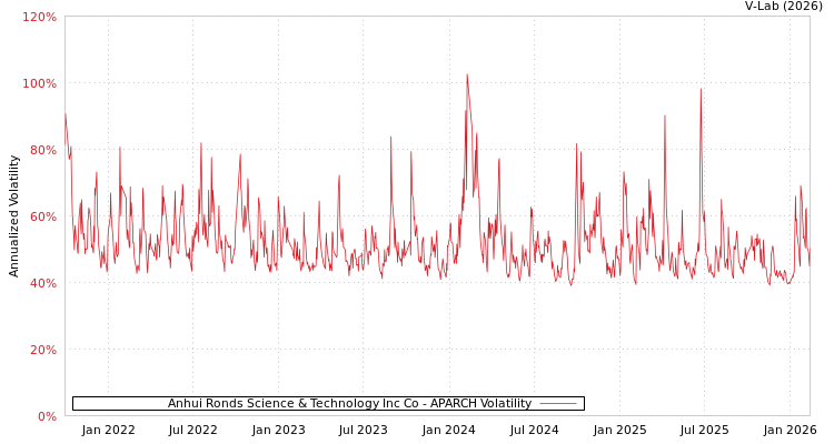 graph of Anhui Ronds Science & Technology Inc Co APARCH