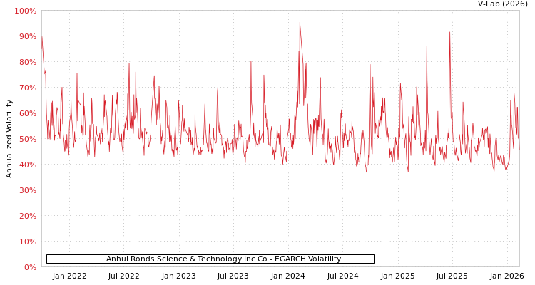 graph of Anhui Ronds Science & Technology Inc Co EGARCH