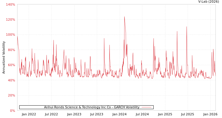 graph of Anhui Ronds Science & Technology Inc Co GARCH