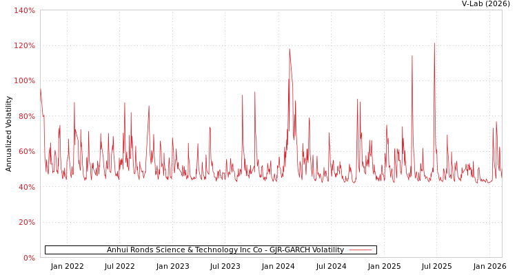 graph of Anhui Ronds Science & Technology Inc Co GJR-GARCH