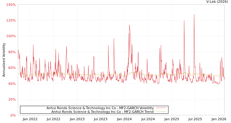graph of Anhui Ronds Science & Technology Inc Co MF2-GARCH