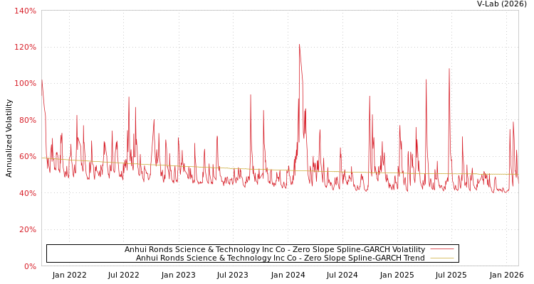 graph of Anhui Ronds Science & Technology Inc Co S0GARCH