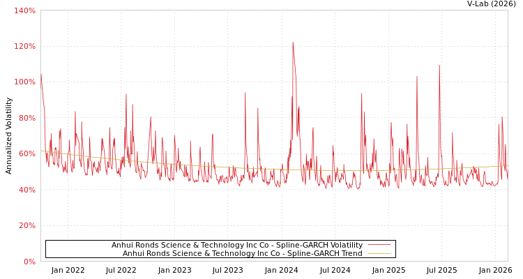 graph of Anhui Ronds Science & Technology Inc Co SGARCH