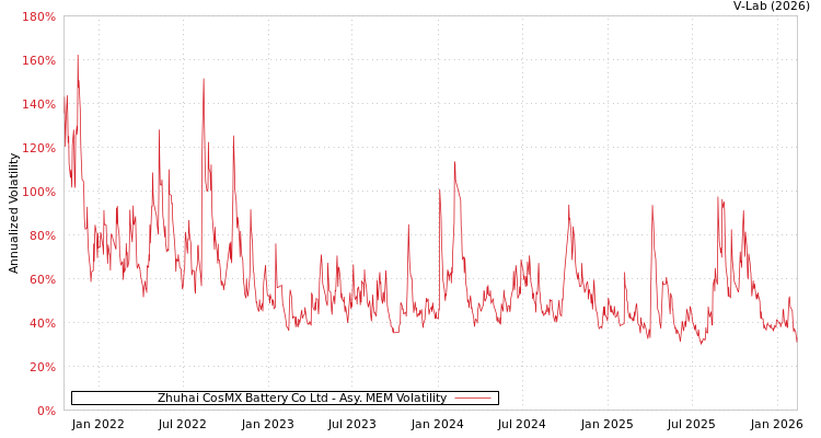 graph of Zhuhai CosMX Battery Co Ltd AMEM