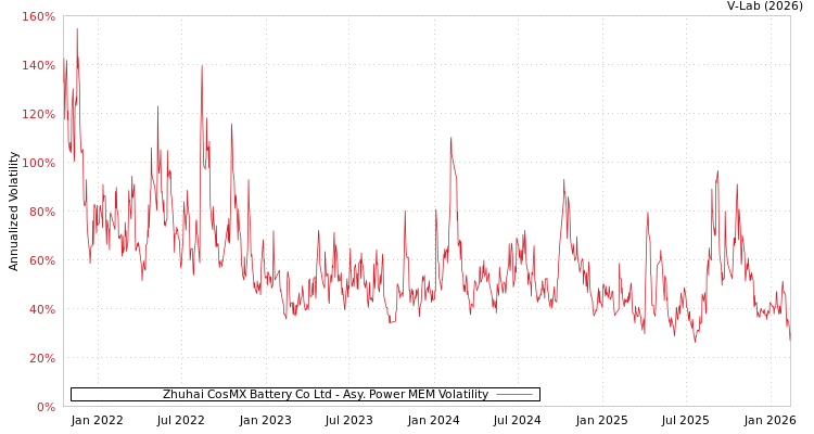 graph of Zhuhai CosMX Battery Co Ltd APMEM