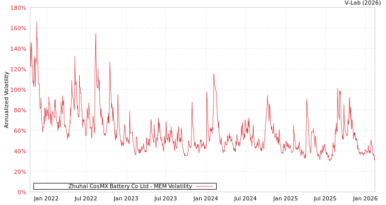 graph of Zhuhai CosMX Battery Co Ltd MEM