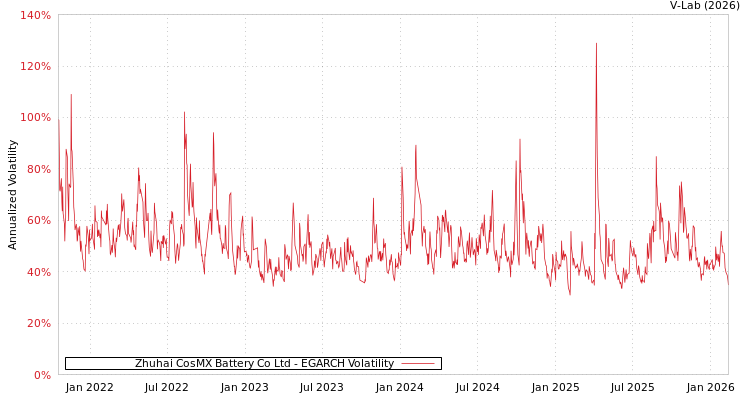 graph of Zhuhai CosMX Battery Co Ltd EGARCH